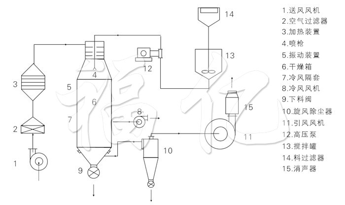 壓力式噴霧干燥機結(jié)構(gòu)示意圖